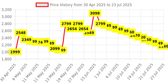 amazon.in Now Foods Royal Jelly 1000mg, 60 Softgels now foods Price History Graph from 30 Apr 2025 to 21 Jul 2025