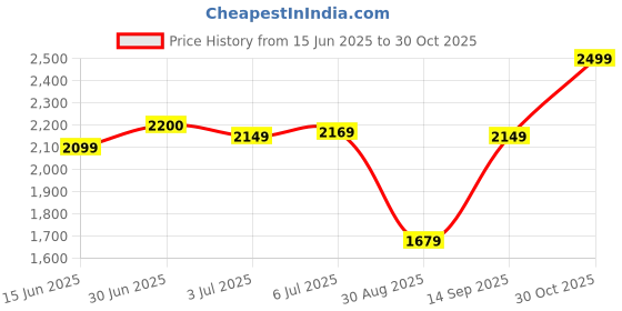 amazon.in NOW Foods Royal Jelly, 60 Veg Capsules Price History Graph from 15 Jun 2025 to 30 Oct 2025