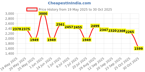 amazon.in Now Foods Slipper ELM Powder Herbal Supplement - 113 g Price History Graph from 19 May 2025 to 30 Oct 2025