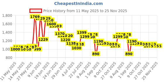 amazon.in Now Foods Slippery Elm Capsules 400mg - 100 Capsules now foods Price History Graph from 11 May 2025 to 25 Nov 2025