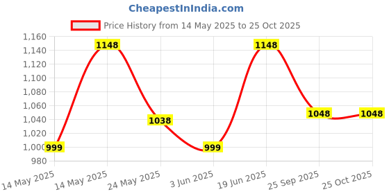 amazon.in Now Foods Solutions Castor Oil, 16 fl oz (473 ml) Price History Graph from 14 May 2025 to 22 Oct 2025