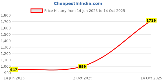 amazon.in Now Foods Solutions Natural Shea Butter - 207 Ml Price History Graph from 14 Jun 2025 to 14 Oct 2025