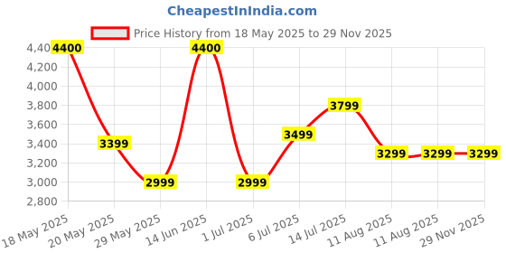 amazon.in Now Foods Soy Isolate, Non-GMO, Pure, Unflavoured 544g Price History Graph from 18 May 2025 to 29 Nov 2025