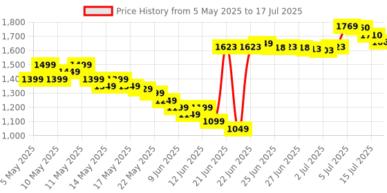 amazon.in Now Foods Sunflower Lecithin Non GMO Soft-gels 1200mg 100-Count now foods Price History Graph from 5 May 2025 to 15 Jul 2025