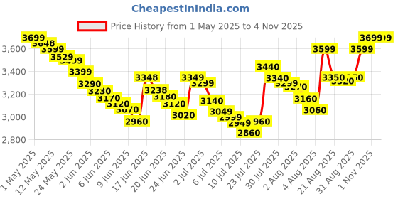 amazon.in now foods Now Foods, Super Enzymes, 180 Capsules now foods Price History Graph from 1 May 2025 to 2 Nov 2025