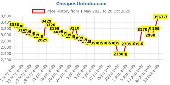 amazon.in now foods Now Foods, Super Enzymes, 180 Tablets now foods Price History Graph from 1 May 2025 to 19 Oct 2025
