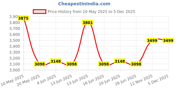 amazon.in NOW Foods Tribulus 1000mg, 45% Extract, 180 Tablets now foods Price History Graph from 10 May 2025 to 4 Dec 2025