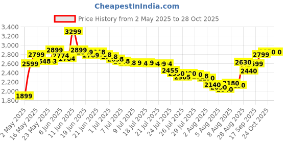 amazon.in now foods Now Foods, UC-II, Undenatured Type II Collagen, 60 Vcaps now foods Price History Graph from 2 May 2025 to 28 Oct 2025