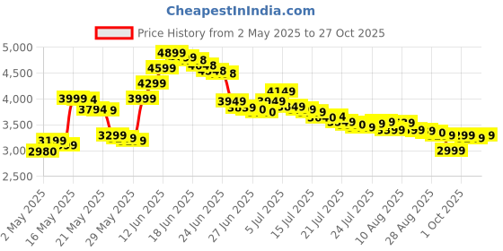 amazon.in now foods Now Foods, Ultra Omega-3, 500 Epa/250 Dha, 180 Softgels now foods Price History Graph from 2 May 2025 to 27 Oct 2025