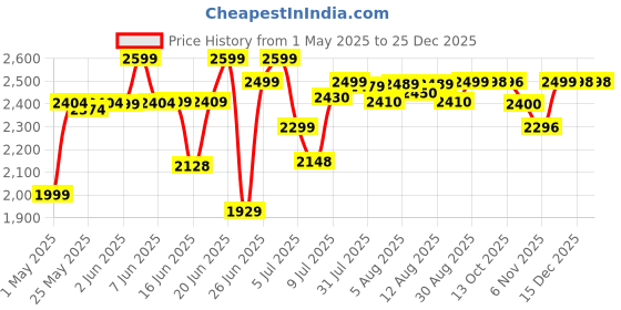 amazon.in Now Foods Ultra Omega-3 Fish Oil (Non-GMO, Gluten Free, Dairy Free, Dairy Free, Egg Free, Halal, Keto Friendly, Kosher) - Pack of 90 Softgels now foods Price History Graph from 1 May 2025 to 25 Dec 2025