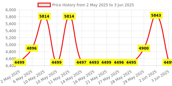 amazon.in Now Foods Vegetarian Glucosamine And Msm Joint Health Capsules - 240 Veg Capsules Price History Graph from 2 May 2025 to 3 Jun 2025