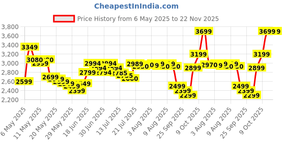 amazon.in Now Foods Vegetarian Probiotic Capsules Probiotic-10 25 Billion, 100 Count Price History Graph from 6 May 2025 to 22 Nov 2025