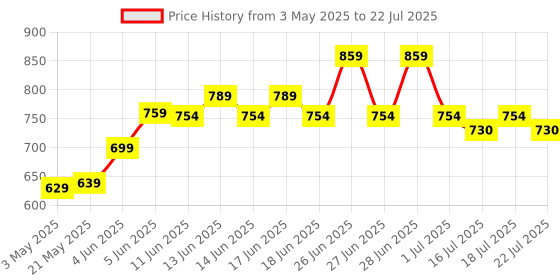 amazon.in Now Foods Vitamin D-3 400 IU Pack of 180 Softgels now foods Price History Graph from 3 May 2025 to 1 Jul 2025