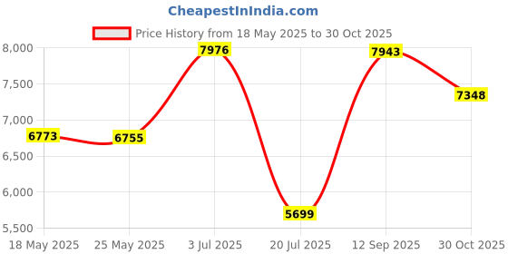 amazon.in Now Foods Whey Isolate 100% Natural, Unflavoured 544g now foods Price History Graph from 18 May 2025 to 30 Oct 2025