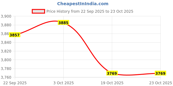 amazon.in Now Foods, Xyliwhite Mouthwash with Xylitol, Cinnafresh, 16-Ounce Price History Graph from 22 Sep 2025 to 23 Oct 2025