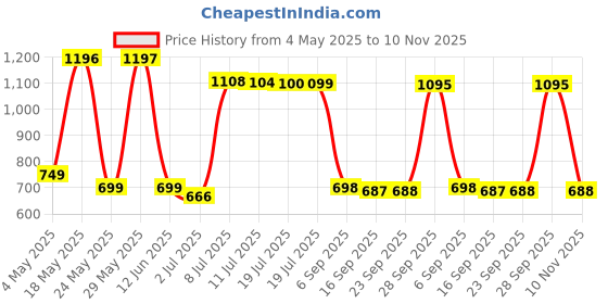 amazon.in NOW Foods Xyliwhite Toothpaste Gel, Refreshmint, 6.4 Ounce Price History Graph from 4 May 2025 to 10 Nov 2025