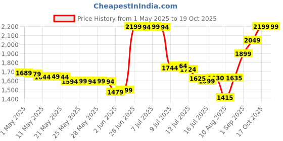 amazon.in now foods Now Foods,Optimal Digestive System,90 Veggie Caps R now foods Price History Graph from 1 May 2025 to 19 Oct 2025