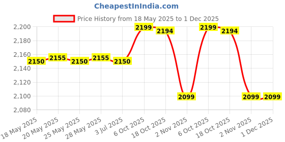 amazon.in Now GABA Extra Strength 750mg 100vcap Price History Graph from 18 May 2025 to 30 Nov 2025
