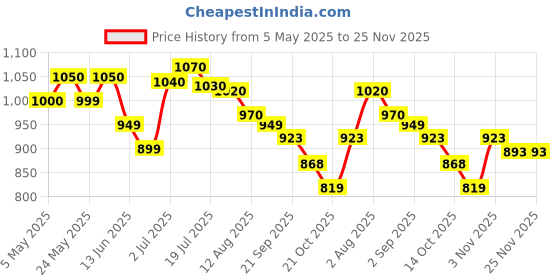 amazon.in NOW L-Lysine 500 mg,100 Tablets Price History Graph from 5 May 2025 to 25 Nov 2025