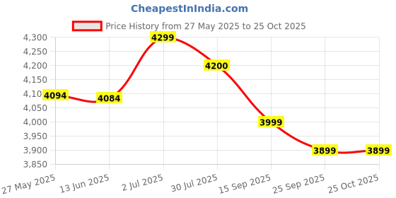 amazon.in now foods Now Magtein™ Magnesium L-Threonate 90vcap now foods Price History Graph from 27 May 2025 to 25 Oct 2025
