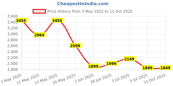 amazon.in NOW Nutritional Yeast Powder,10-Ounce Price History Graph from 3 May 2025 to 10 Oct 2025
