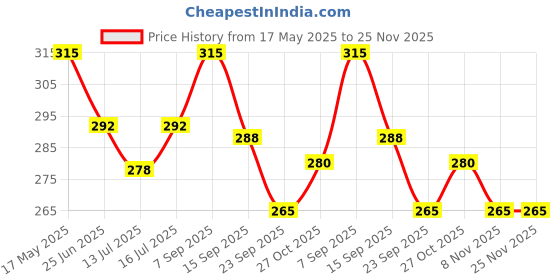 amazon.in Now Organic Premium Heavy Duty Bamboo/Wooden Cloth Clips/pegs of 50 Clips Inside Free Reusable Muslin potli Small Size Single Pack of (1) (50) Price History Graph from 17 May 2025 to 25 Nov 2025