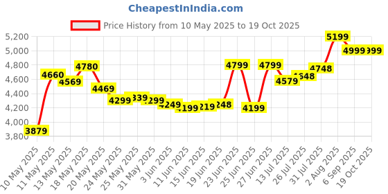amazon.in now foods NOW UC-II Type II Collagen,120 Veg Capsules now foods Price History Graph from 10 May 2025 to 19 Oct 2025