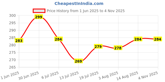 amazon.in nowry Women Stylish Flats Fashion Sandal For Party & Wedding/Casual Flat Sandals For Women's & Girls nowry Price History Graph from 1 Jun 2025 to 3 Nov 2025