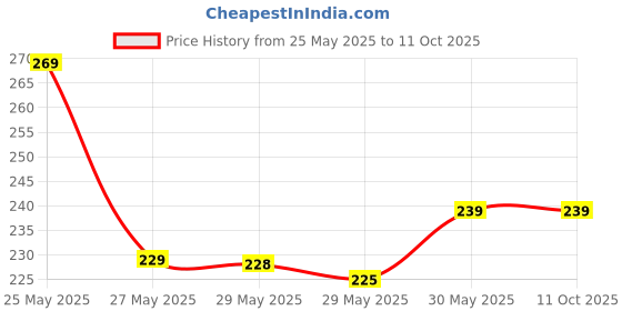 amazon.in noxuvo New Bee Venom Patches Stress Relief Detox Patch Solution (10 Patches) noxuvo Price History Graph from 25 May 2025 to 10 Oct 2025