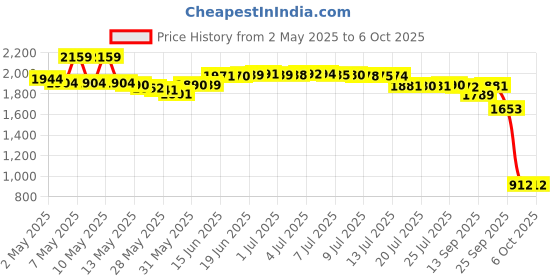amazon.in Noxzema Triple Clean Anti-Blemish Pads Unisex Pads, 90 each noxzema Price History Graph from 2 May 2025 to 6 Oct 2025