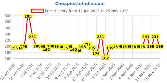 amazon.in noy Quick Dry Long Lasting Nail Polish Combo Set Of 12 Combo No-06 Violet, Brown, Nude, Light Grey, Pink, Dark Wine, Maroon (Pack Of 12), Glossy Finish, 72 Ml noy Price History Graph from 12 Jun 2025 to 24 Nov 2025