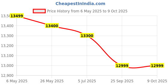 amazon.in NOYAFA New Upgraded Network Cable Tester with Optical Power Meter VFL, RJ45 Wire Cable Tracer for Telephone, Ethernet, Video, Tone Generator,CAT5 CAT6 Cable Toner Ethernet Cable Tester PoE Price History Graph from 6 May 2025 to 8 Oct 2025