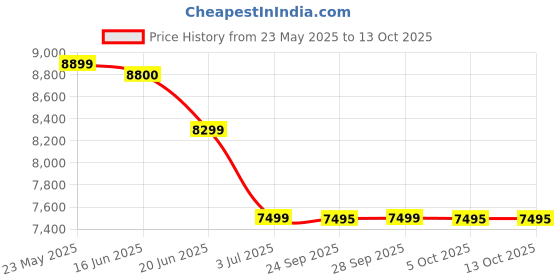 amazon.in NOYAFA New Upgraded NF-8209S Network Cable Tester, Multifunctional Cable Length Tester for The CAT5, CAT6, LAN Cable Finder and POE Tester noyafa Price History Graph from 23 May 2025 to 11 Oct 2025