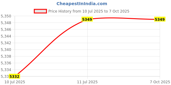 amazon.in NOYAFA NF-488 POE Tester, Network Cable Continuity Check, DC Power Supply & Switch Loop-Back Test Detector Price History Graph from 10 Jul 2025 to 7 Oct 2025
