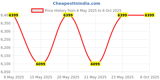 amazon.in NOYAFA NF-8209 Advanced Network Cable Tester for poe test/NCV/cat5/cat5e/cat6/cat6a,Length Measurement/Underground Telephone Line Wiremap Tester&Continuity Testing/by TDR noyafa Price History Graph from 6 May 2025 to 6 Oct 2025