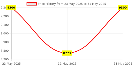 amazon.in NOYAFA NF-8209S Network Cable Tester, Ethernet Cable Tester with PoE,NCV,Cable Length Test,Port Flashing,Multi-Function Trouble-Free Line Scan Mode,CAT5,CAT6 Line Tracer,LAN Network Cable Tracer Kits noyafa Price History Graph from 23 May 2025 to 31 May 2025