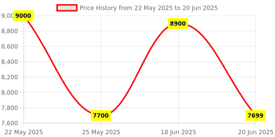 amazon.in NOYAFA NF-8209S Upgrade Advanced Network Cable Tester with PoE& NCV，Cable Length Test，Port Flashing，Multifunction Anti Interference Scanning Modes Wire Tracker noyafa Price History Graph from 22 May 2025 to 20 Jun 2025