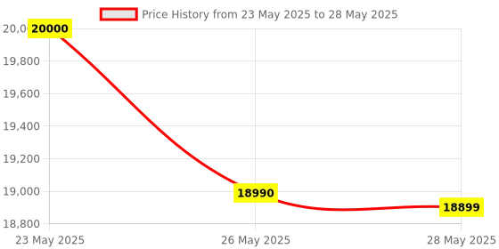 amazon.in NOYAFA NF-826 Underground Cable Tester Locator Circuit Tracer Metal Pipe Detector Wire Tracker Tool Detects Wall\Underground Wires, Cables, Water and Gas Pipeline Paths noyafa Price History Graph from 23 May 2025 to 28 May 2025