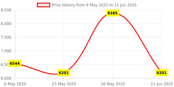 amazon.in NOYAFA Wire Tracker RJ11 RJ45 Tester Line Finder, Ethernet LAN Multifunction Anti-Interference Network Cable Tester for Network Maintenance Collation, Telephone Line Test Price History Graph from 6 May 2025 to 11 Jun 2025