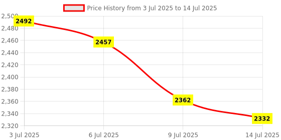 amazon.in NOYITO 1-Channel USB Relay Module (Automatic, Normally Open, Surface Mount) Price History Graph from 3 Jul 2025 to 14 Jul 2025