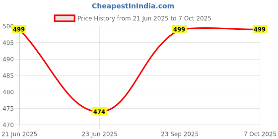 amazon.in NOYMI 6 Finger - Pubg Gaming Trigger & Mobile Controller | Android & iOS iPhone | Best for Free Fire & Battleground Price History Graph from 21 Jun 2025 to 7 Oct 2025