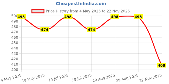 amazon.in NOYMI Car Mobile Holder | Car Phone Holder| Solid |Car Mobile Holder fits on Air Vent|Heavy Phones Friendly with Aromatherapy Refillable Tablet Black(Metal,for for All 4.5-7 inch Phone) Price History Graph from 4 May 2025 to 22 Nov 2025