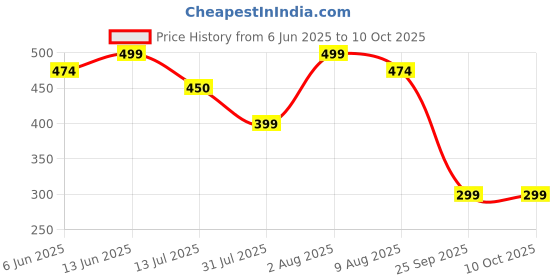 amazon.in Noymi | Gamer+ PUBG Gaming Trigger for Smartphone | 6 Finger Controller for Mobile | Works with Apple, Samsung, Vivo, Oppo, One Plus noymi Price History Graph from 6 Jun 2025 to 9 Oct 2025