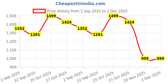 amazon.in NOYMI Wireless Charger for Car | Ultra-Slim 15W Fast Wireless Charger - Sleek, Qi-Certified Charging Pad for iPhone & Android|Black Price History Graph from 2 Sep 2025 to 2 Dec 2025