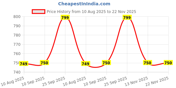 amazon.in NOYOTA Side Table for Bedroom With Drawer - Wooden Bed Side Table in Wenge Price History Graph from 10 Aug 2025 to 22 Nov 2025