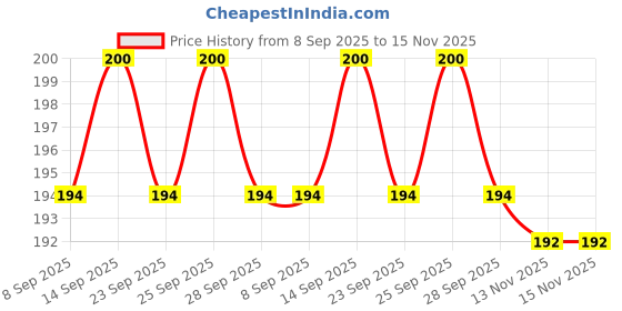 amazon.in Nozomi Ready to Use Paper Mache Clay, Filtered and Without Stones, A1 Quality (Approx 1KG) nozomi Price History Graph from 8 Sep 2025 to 15 Nov 2025