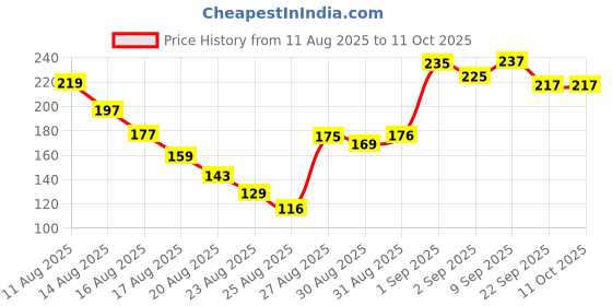 amazon.in NP Foam Bat Small – Lightweight, Durable & Safe Cricket Bat for Kids | High-Density Foam for Indoor & Outdoor Play, Training, and Fun | Ideal for Beginners and Casual Use Price History Graph from 11 Aug 2025 to 11 Oct 2025