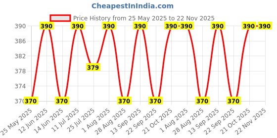 amazon.in NPAH Nail Stand for Press on, 1 Set Aurora Nail Holder for Painting Nails Press on Nail Stands with 96 Pcs Reusable Sticky Putty for Nail Art Display Home & Salon Use ( NEW, NAIL STAND+CLAY) (MULTICOLOUR). Price History Graph from 25 May 2025 to 21 Nov 2025