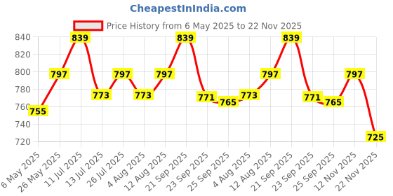 amazon.in NPG-59 Toner Cartridge Compatible for Printers IR 2002, 2002N, 2002L, 2002G, 2004, 2004N, 2202, 2202L, 2202N, 2202Dn, 2204N, 2206, 2006N, 2224N (1 pcs) Price History Graph from 6 May 2025 to 22 Nov 2025