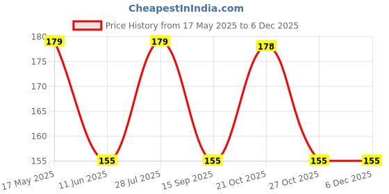 amazon.in Npk 13:00:45 Fertilizer For Plants (200 Gm), Granules Price History Graph from 17 May 2025 to 4 Dec 2025